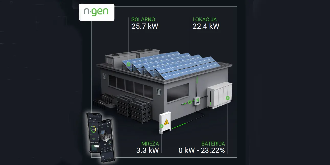 Shema NGEN-ovih rješenja za integrirano upravljanje energijom od potrošnje do tržišta (izvornik: NGEN)
• NGEN