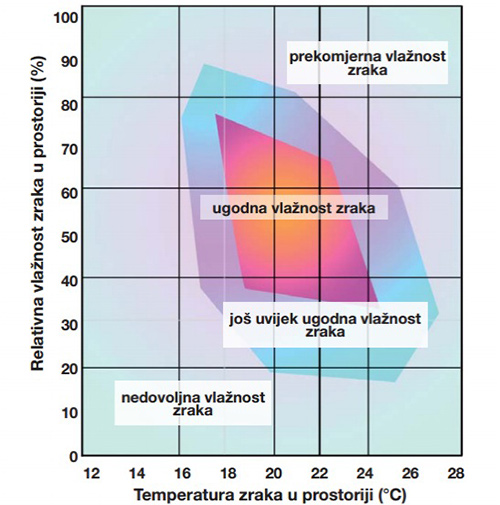 Pojednostavljena ilustracija zone ugodnosti definirane vlažnošću i temperaturom zraka u prostoriji
