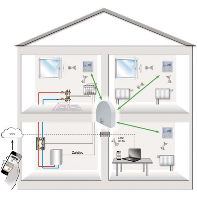 Prikaz sustava, odnosno ugradnje u tehniku zgrade